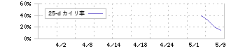 ＺｅｎｍｕＴｅｃｈ(338A)の乖離率