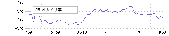 クラレ(3405)の乖離率(25日)
