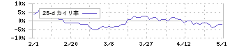 Ｊ－ＭＡＸ(3422)の乖離率(25日)