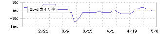 アトムリビンテック(3426)の乖離率(25日)