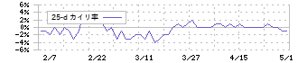 特殊電極(3437)の乖離率(25日)