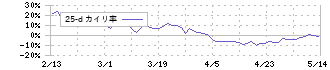 川田テクノロジーズ(3443)の乖離率(25日)