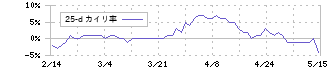 テクノフレックス(3449)の乖離率(25日)