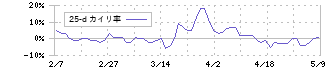 グッドコムアセット(3475)の乖離率(25日)