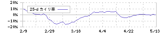 アズ企画設計(3490)の乖離率(25日)