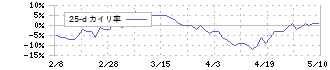 クスリのアオキホールディングス(3549)の乖離率(25日)