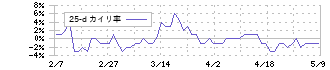 山喜(3598)の乖離率(25日)