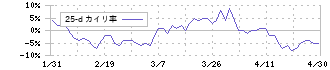 クラウディアホールディングス(3607)の乖離率(25日)