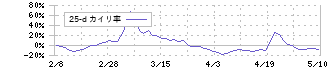 テックファームホールディングス(3625)の乖離率(25日)