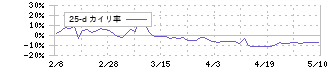 テクミラホールディングス(3627)の乖離率(25日)