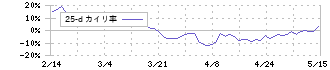 ファインデックス(3649)の乖離率(25日)