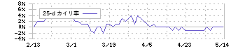 ソフトマックス(3671)の乖離率(25日)
