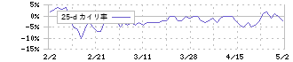 オルトプラス(3672)の乖離率(25日)