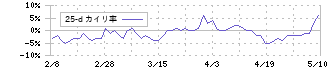 アプリックス(3727)の乖離率(25日)