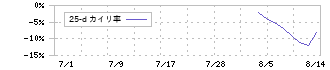 リップス(373A)の乖離率(25日)