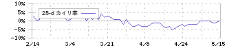キーウェアソリューションズ(3799)の乖離率(25日)
