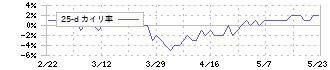 ユニリタ(3800)の乖離率(25日)