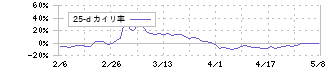 フィスコ(3807)の乖離率(25日)