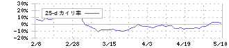 大和コンピューター(3816)の乖離率(25日)