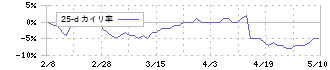 システムインテグレータ(3826)の乖離率(25日)
