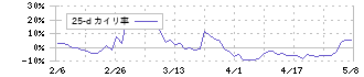 ジーダット(3841)の乖離率(25日)