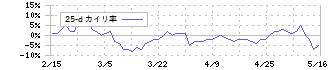 ネクストジェン(3842)の乖離率(25日)