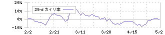 コムチュア(3844)の乖離率(25日)