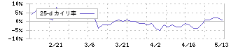 パシフィックシステム(3847)の乖離率(25日)