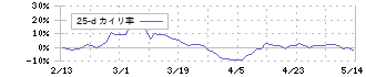 ラック(3857)の乖離率(25日)