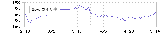 大王製紙(3880)の乖離率(25日)
