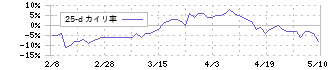 メディカル・データ・ビジョン(3902)の乖離率(25日)