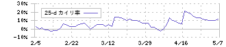 ネオジャパン(3921)の乖離率(25日)