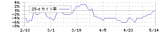 ランドコンピュータ(3924)の乖離率(25日)