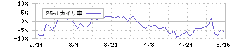 アカツキ(3932)の乖離率(25日)