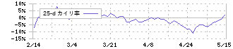 ベネフィットジャパン(3934)の乖離率(25日)