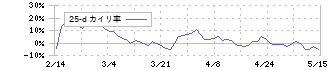 カナミックネットワーク(3939)の乖離率(25日)