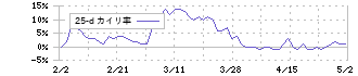 レンゴー(3941)の乖離率(25日)