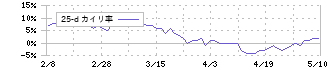 ダイナパック(3947)の乖離率(25日)