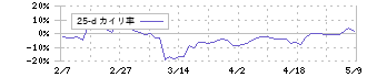 チェンジ(3962)の乖離率(25日)