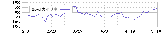 オロ(3983)の乖離率(25日)