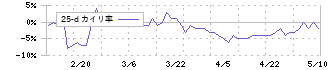 ベイシス(4068)の乖離率(25日)