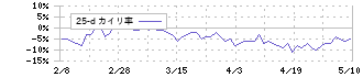 プラスアルファ・コンサルティング(4071)の乖離率(25日)