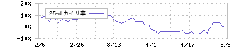 日本酸素ホールディングス(4091)の乖離率(25日)
