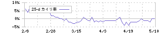 日本パーカライジング(4095)の乖離率(25日)