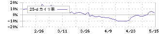 日本ピグメント(4119)の乖離率(25日)