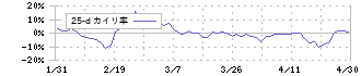 ココペリ(4167)の乖離率(25日)