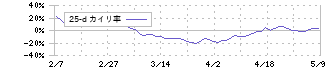 ココナラ(4176)の乖離率(25日)