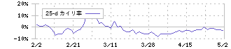 ｉ－ｐｌｕｇ(4177)の乖離率(25日)