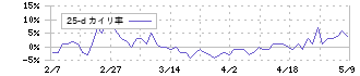 テンダ(4198)の乖離率(25日)
