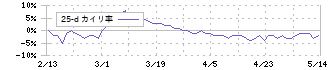 タカギセイコー(4242)の乖離率(25日)